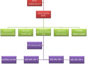 Sơ đồ tổ chức